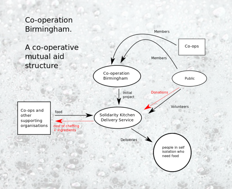 Solidarity Kitchen Structure by Birmingham Cooperative